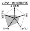 Kuroko chart